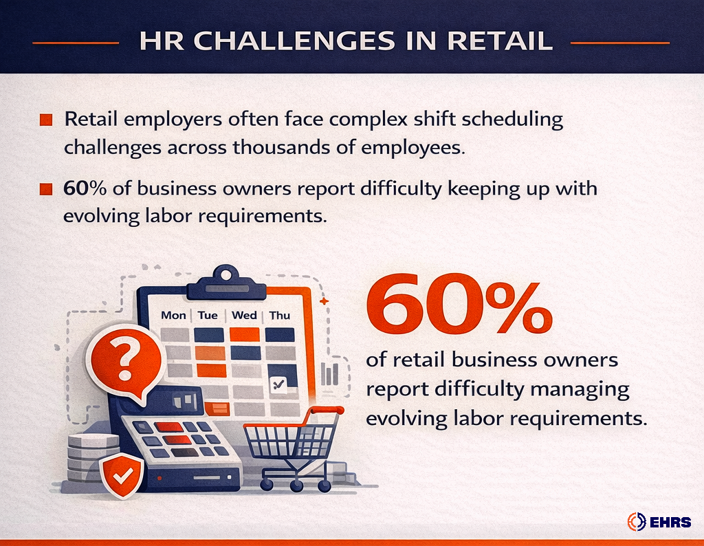 HR Challenges in Retail - 60% of Business Owners Report Difficulty in Managing Labor Requirements