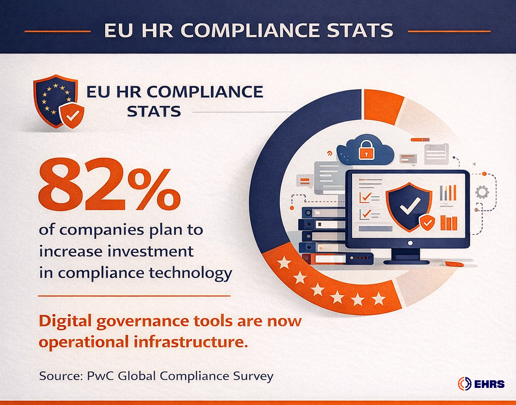 EU HR Compliance Stats - 82% of Companies Plan to Increase Investment in Compliance Tech